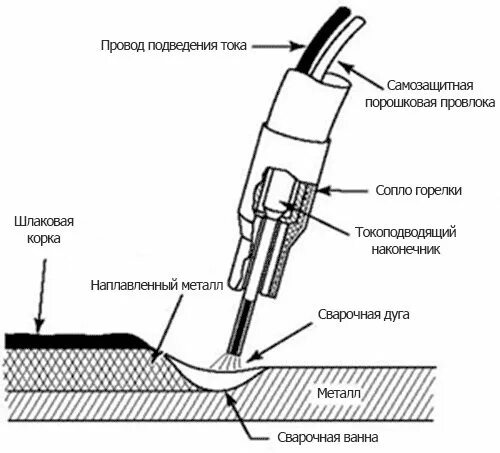 Какой проволокой варить полуавтоматом. Схема сварки швов полуавтоматом. схема работы полуавтомата сварочного. схема сварочного шва полуавтоматом. сварка полуавтоматом движение горелки.