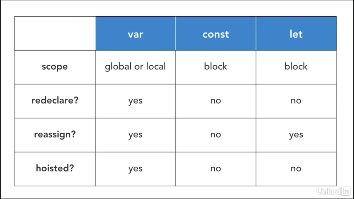 Let var const js. Js Let var разница. Отличие var Let const. Разница между var Let const. Let data