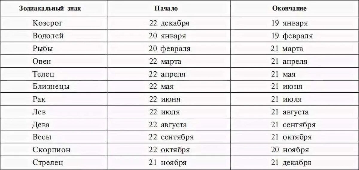 Какие знаки рождаются в апреле. Знаки зодиака по месяцам таблица по порядку. Знак зодиака по месяцам и числам рождения таблица. Знаки зодиака по месяцам и числам и годам рождения таблица. Даты знаков зодиака по месяцам таблица.