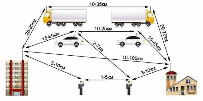 Дальность радиосвязи от частоты. Дальность связи укв радиостанций. Дальность действия укв радиосвязи. Таблица частот радиолюбительских диапазонов. Дальность укв радиостанции.