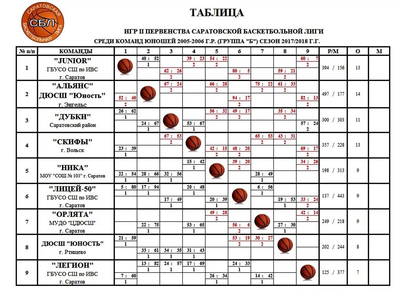 Женская таблица баскетбол