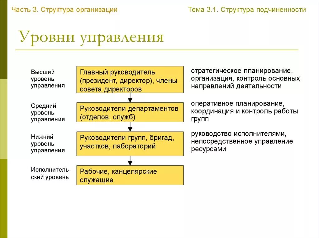 Уровни управления по результатам. Уровни управления организационной структуры. Уровни управления в организации таблица. Уровни управления организационной структуры предприятия. Уровни управления в организации пример.