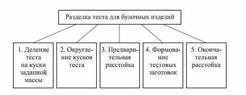 Разделка теста для изделий