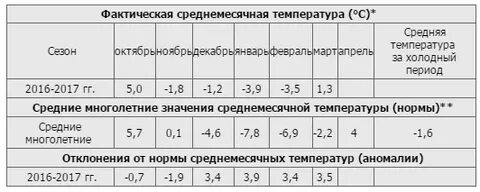 Температура воздуха в спб в октябре