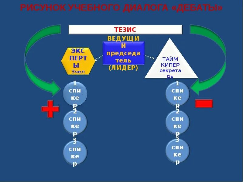 Схема дебатов. Технология дебаты презентация. Структура дебатов. Структура технологии дебаты.