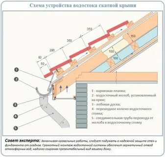 Как правильно установить желоб на крышу