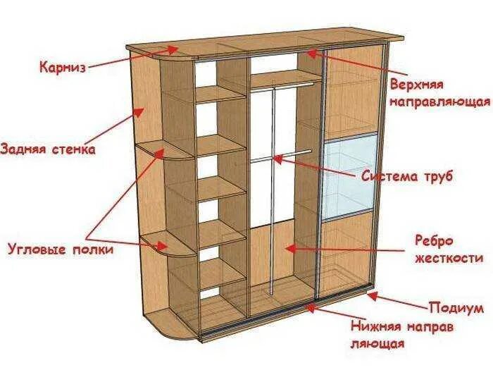 Сборка шкафа стенки. Составные части шкафа. Царга шкафа. Конструкция шкафа. Конструктивные элементы шкафа.