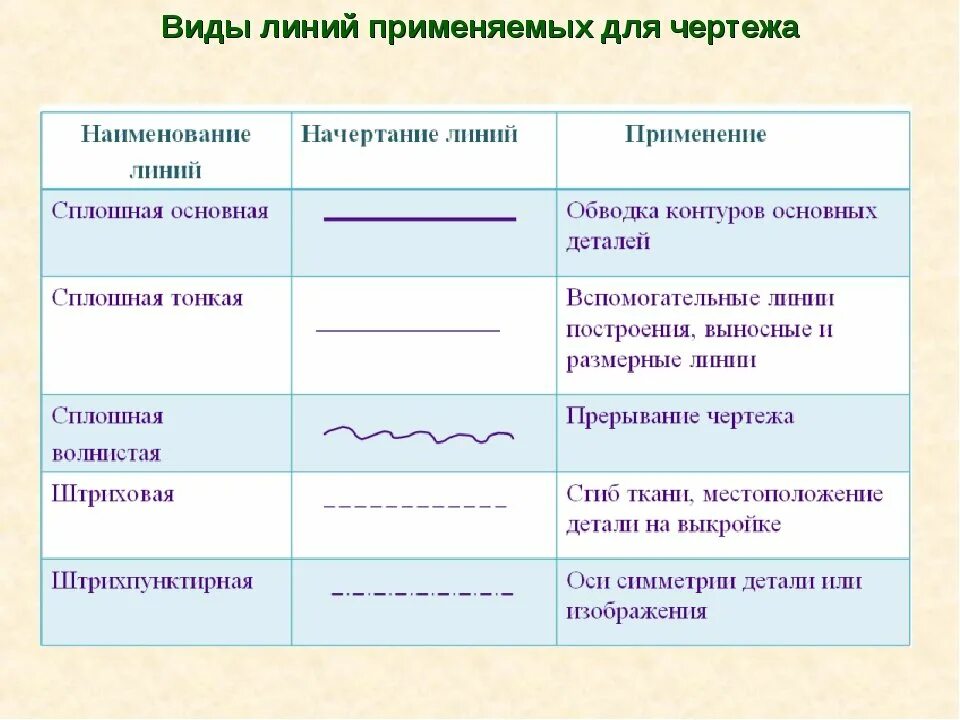 Определение какой линией. Типы линий на чертеже. Волнистая линия на чертеже. Линии, используемые при построении чертежа. Название линий на чертеже.