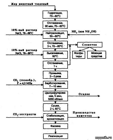Технологическая схема вытопки пищевых жиров. Технологическая схема производства пищевых Топленых жиров. Жир животный топленый пищевой технологическая схема. Технологическая схема производства пищевых животных жиров. Производство пищевого жира