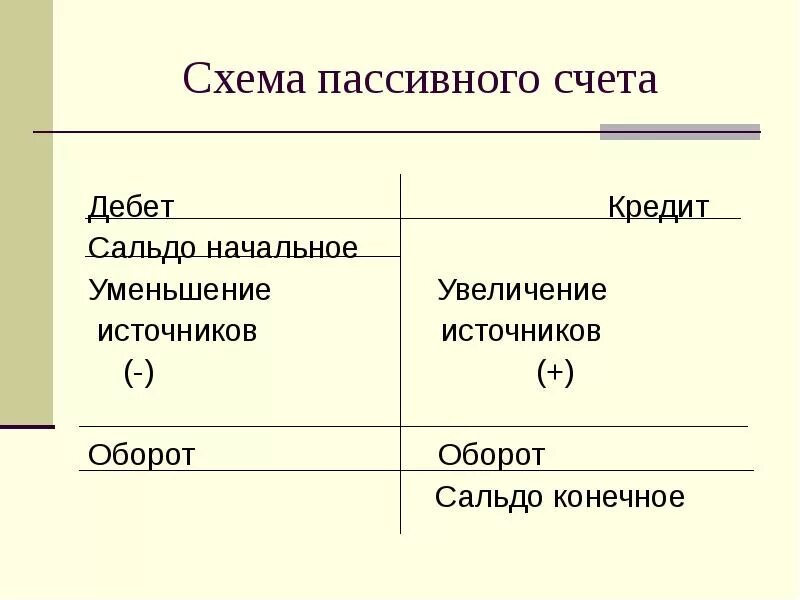 Активно пассивным является счет. Схема счета с сальдо. Схема пассивного счета. Схема активно-пассивного счета. Схема счетов актива и пассива.