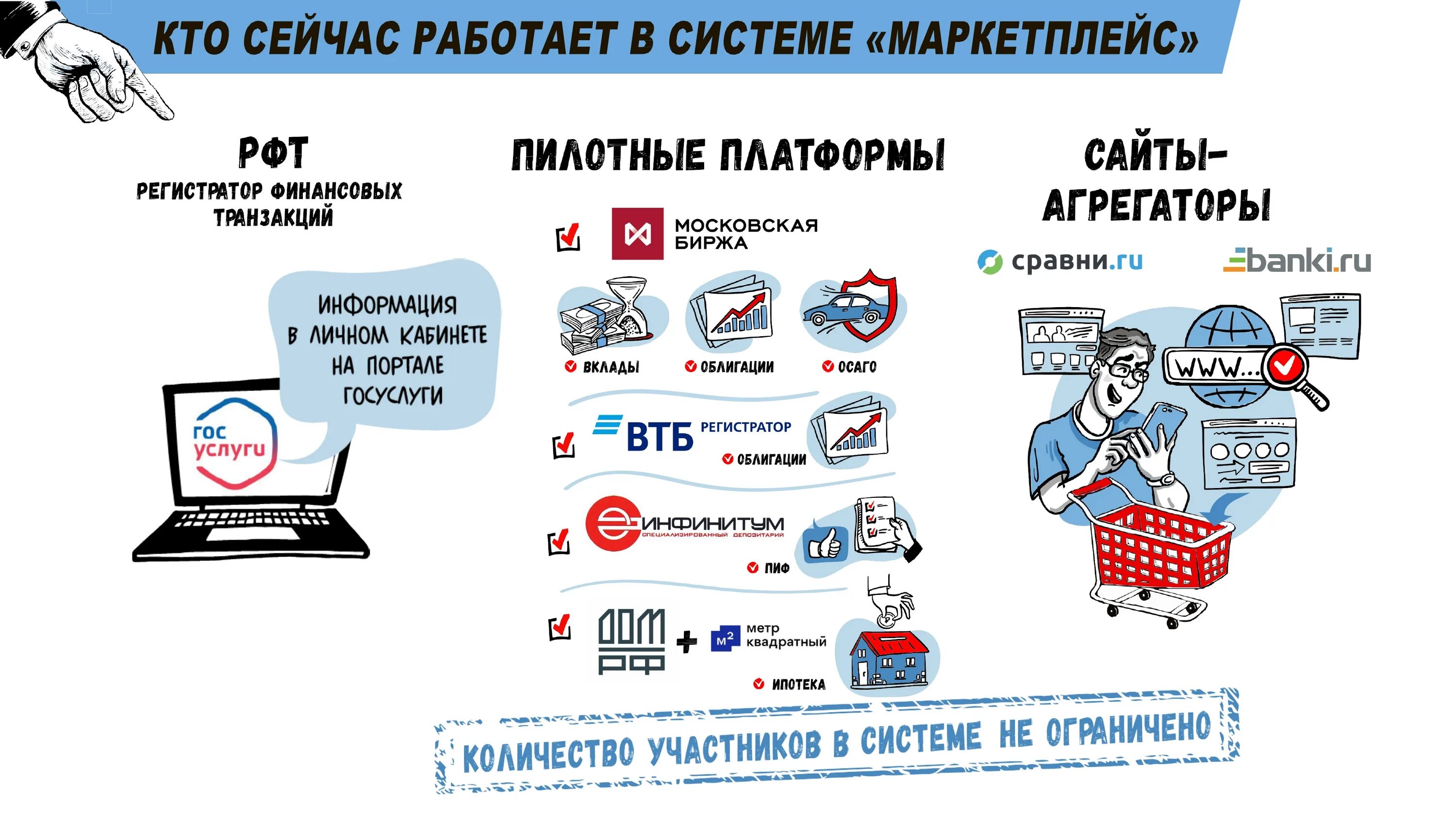 Финансовые маркетплейсы. Маркетплейс банка России. Банка для маркетплейс. Маркетплейсы банков. Российские финансовые сайты