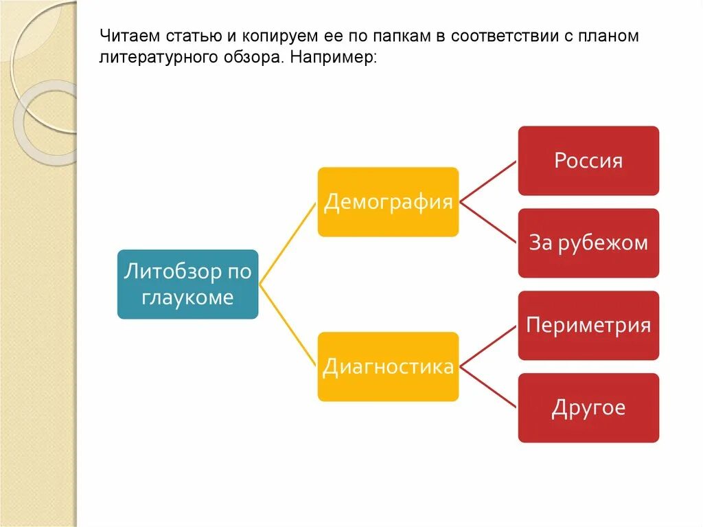 План литературного обзора. Структура литературного обзора. литературный обзор схема. оформление литературного обзора.