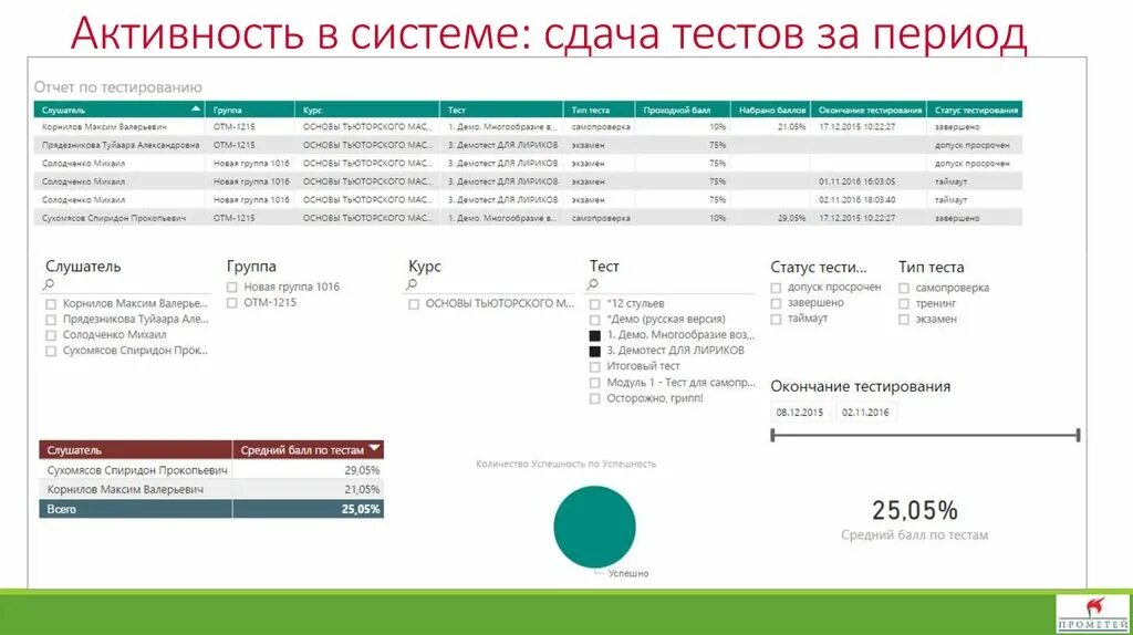 Сдать тест екатеринбург. Отчет о тестировании. Отчет о тестировании пример. Отчет о тестировании сайта пример. Отчет о завершение тестов.