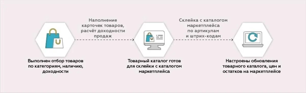 Процесс реализации товаров на маркетплейсе. Книга продаж маркетплейс. Схема подготовки товаров для продажи на маркетплейсах. Бизнес процесс заказ товара с маркетплейса.