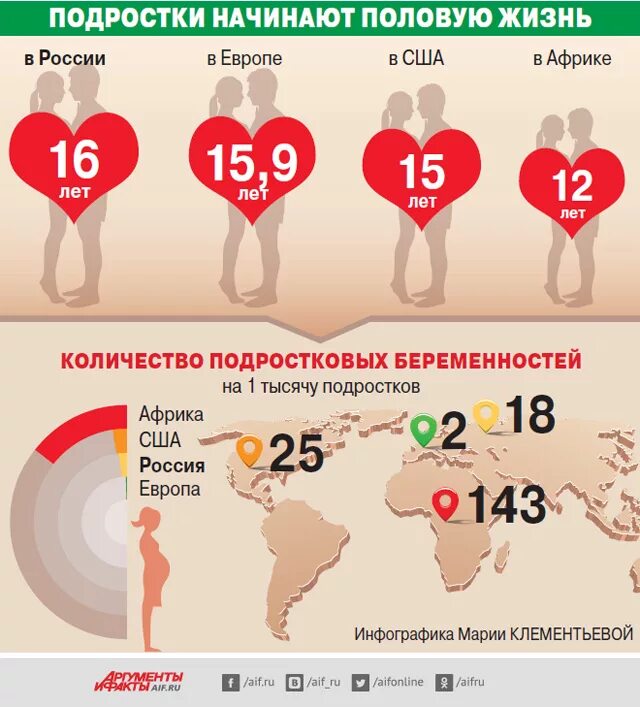 В россии в каком году женщина. Статистика потери девственности. Во сколько лет можно заниматься. Со скольки лет можно заниматься. Девственники статистика по возрастам.