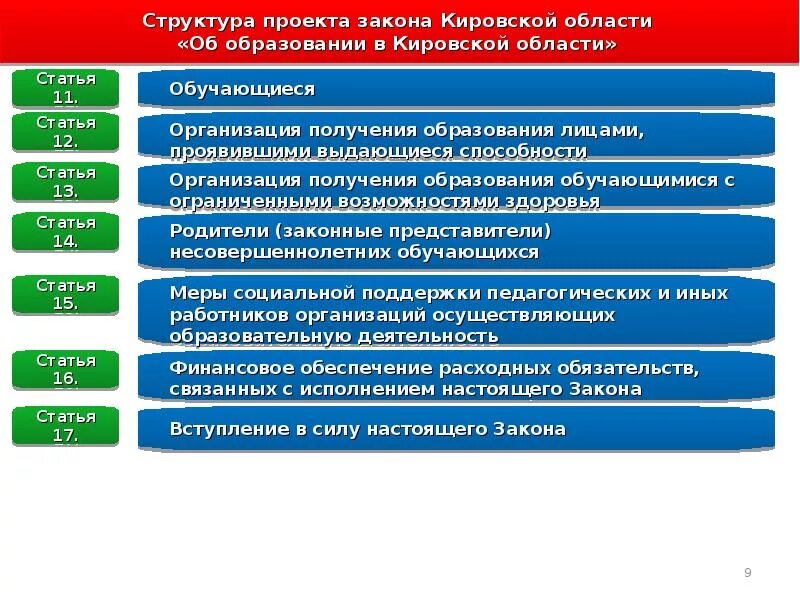 Закон об образовании Кировской области. Закон об образовании Кировской области кратко. ФЗ состав проекта. Презентация закон «об образовании в Кировской области». Кировская область указы