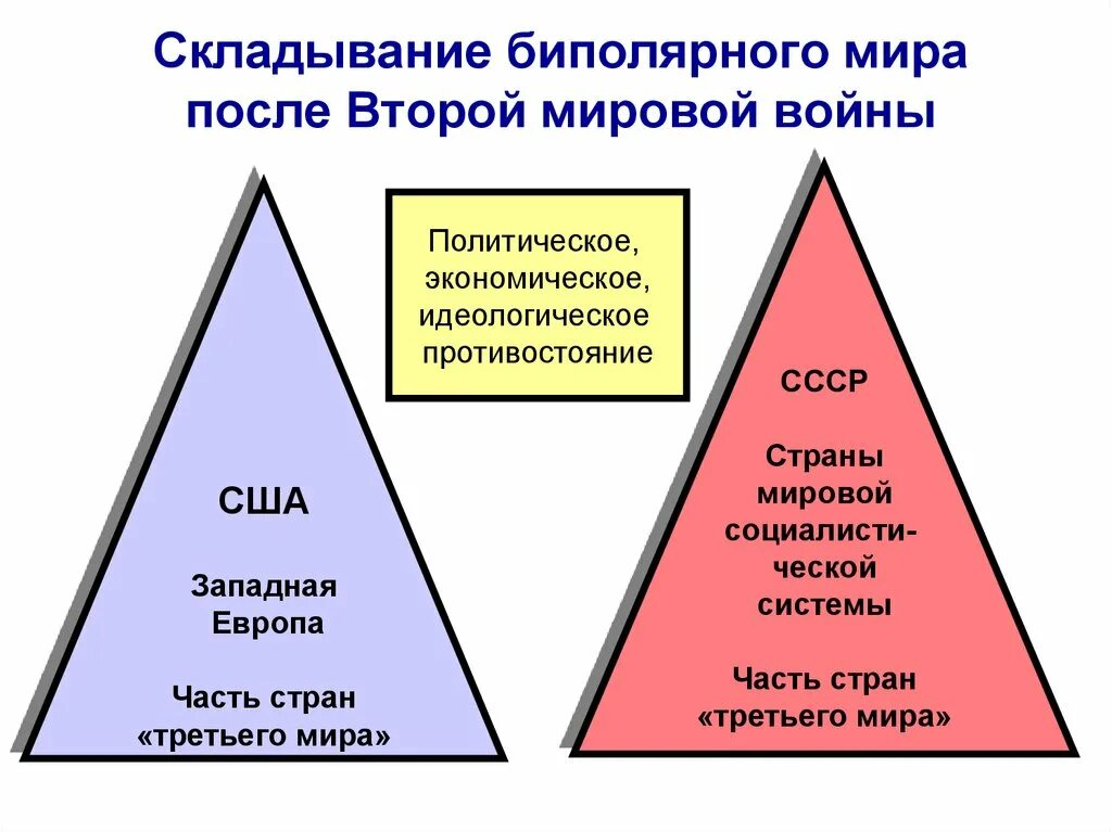 Как изменилось после 2 мировой войны. Биполярный мир после второй мировой войны.