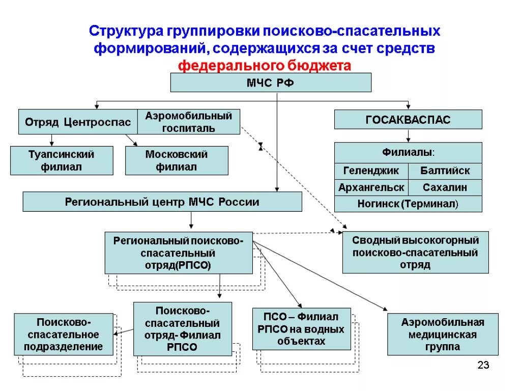 Организационная структура поисково-спасательной службы МЧС России. Организационная структура пожарно-спасательных отрядов МЧС России. Организационная структура ПСС МЧС России. Поисково-спасательная служба МЧС структура.