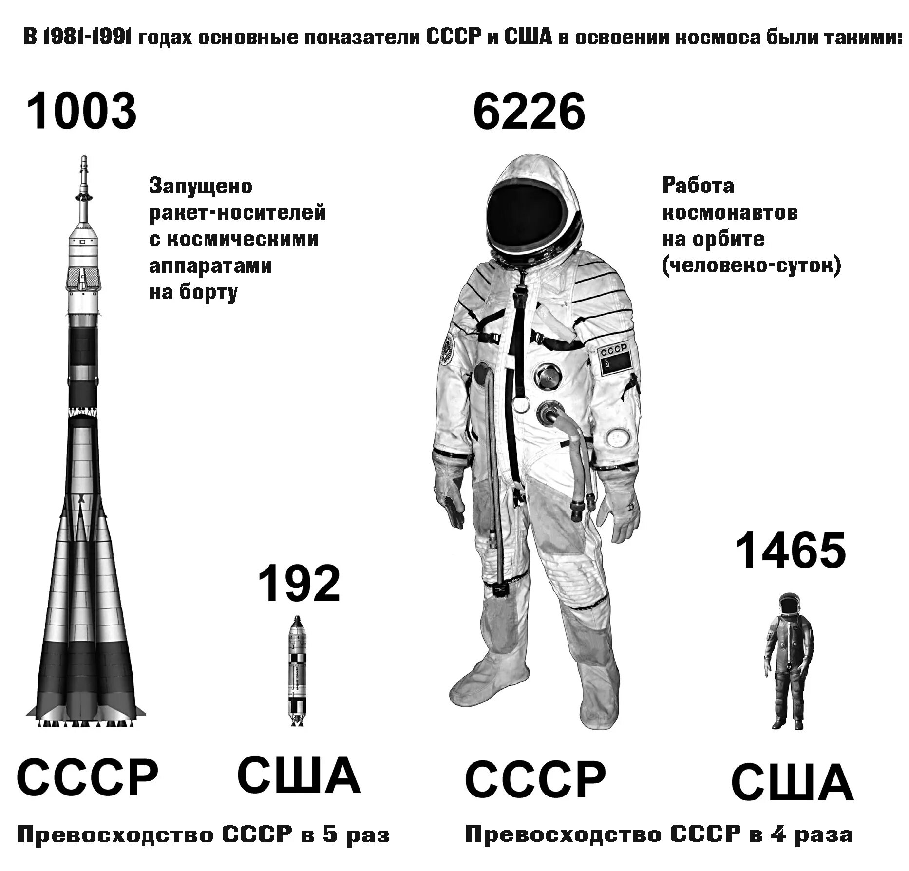 Космические достижения СССР И США. Достижения СССР И США В космосе. Успехи СССР И США В космосе. Космонавтика СССР США. Сравните ссср и рф