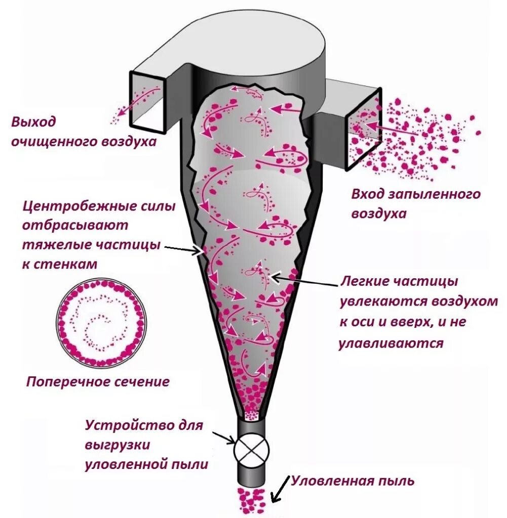 Очищение воздуха от пыли. Принцип схема очистки воздуха циклон. Циклон очистка схема. Циклон сепаратор для пылесоса. Принцип действия циклонного фильтра.