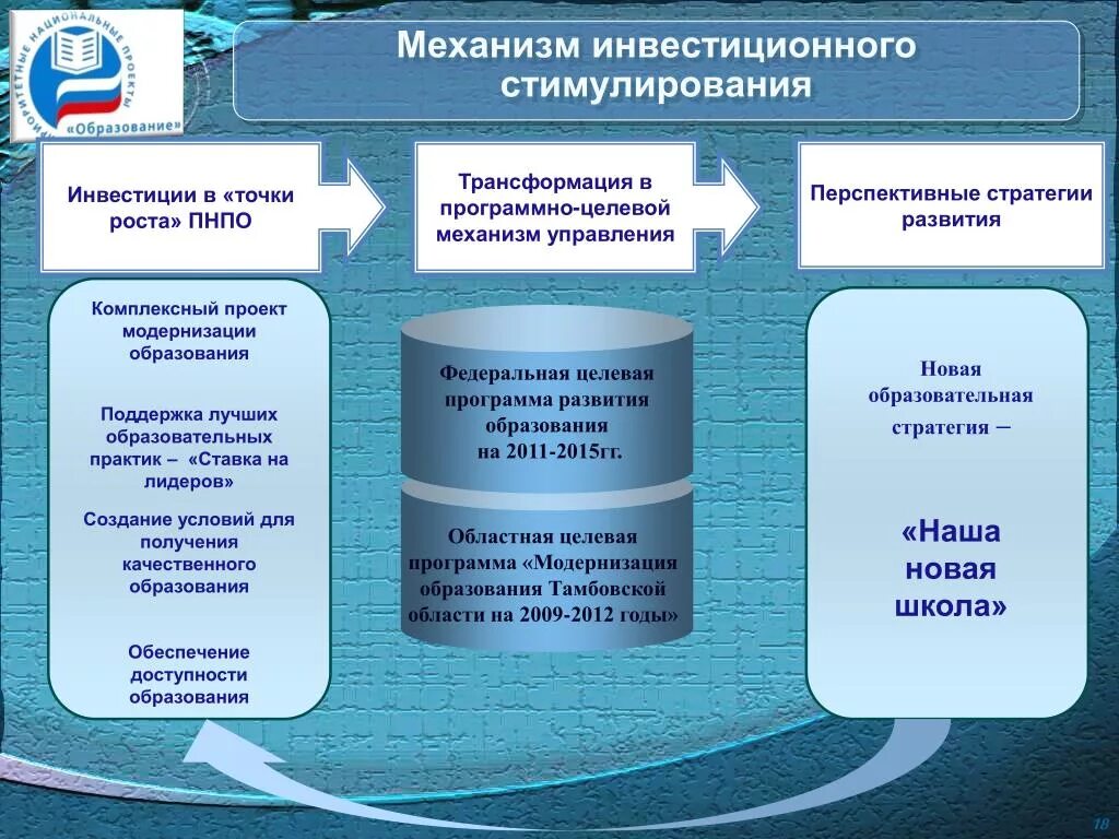 Национальные проекты содержание