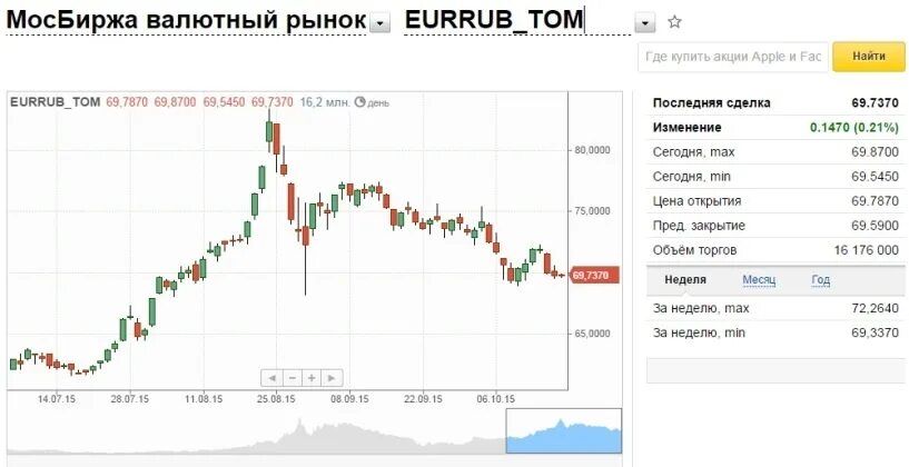 Евро Мосбиржа. Курс доллара на Московской бирже. Биржа курс валют. Курс доллара на сегодня Мосбиржа. Московская биржа курс доллара к рублю сейчас