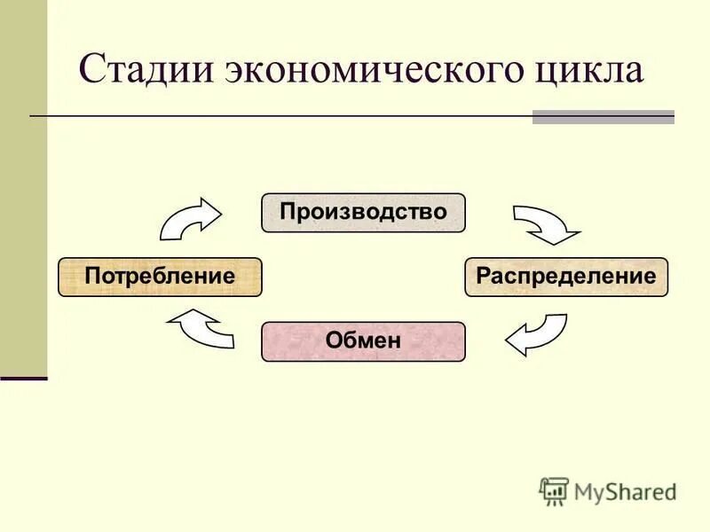 Эта сфера охватывает производство распределение обмен. Рынок это совокупность экономических отношений. Финансы в жизни общества. Сферы деятельности. Рынок определение в экономике.