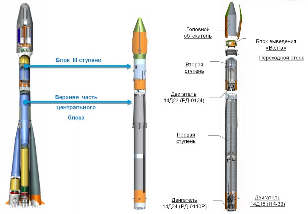 1 3 ступень. Союз 2 ракета-носитель схема. Ракета-носитель Союз 2.1 а чертеж. Ракета-носитель Союз-2.1а характеристики. Схема РН Союз-2.1а.