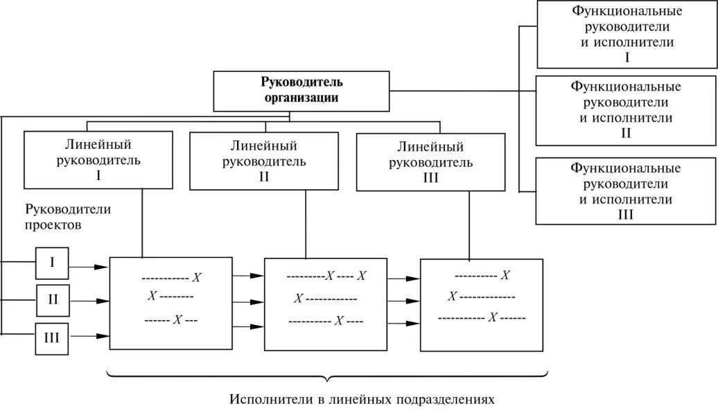 Руководители линейного уровня. Линейные и функциональные руководители. Линейный руководитель и функциональный руководитель. Функциональное руководство это. Функциональные руководители примеры.