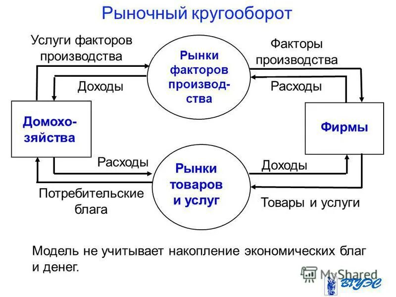 Факторы производства экономических благ. Рынки факторов производства. Рынок услуг факторов производства. Кругооборот экономических благ. Рынки факторов производства лекция.