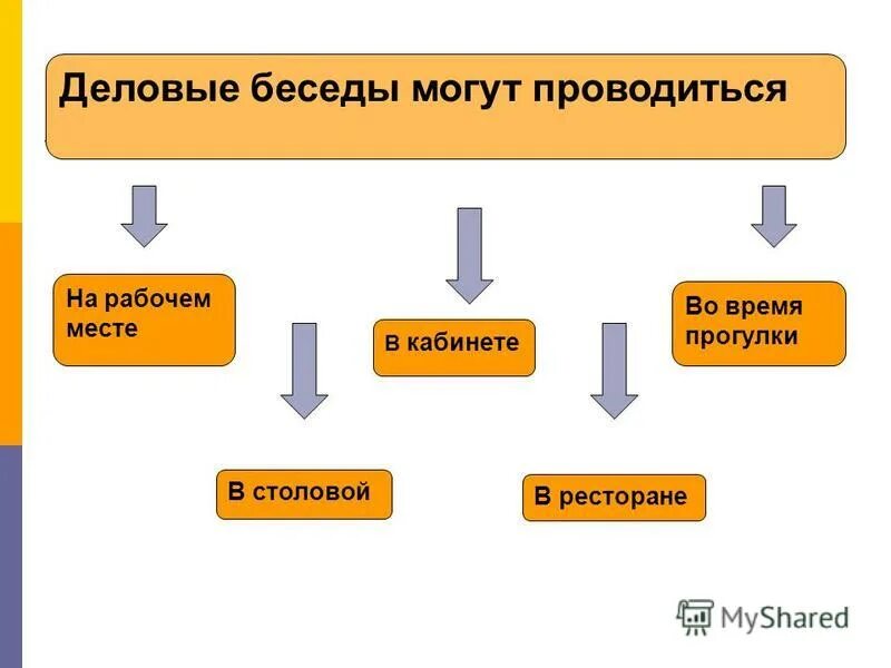 Цель деловой беседы. Схема деловой беседы. Виды бесед. Классификация бесед. Виды деловых бесед.