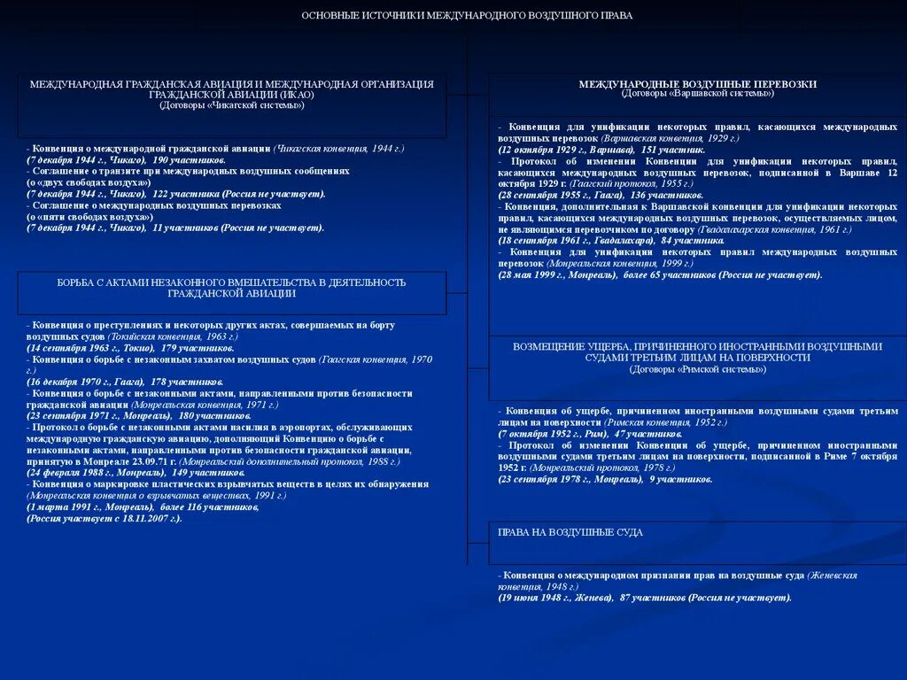 Список участников конвенций. Международные конвенции таблица. Сравнение Варшавской и Монреальской конвенции таблица. Акты Монреальской конвенции. Различия Монреальской и Варшавской конвенции.