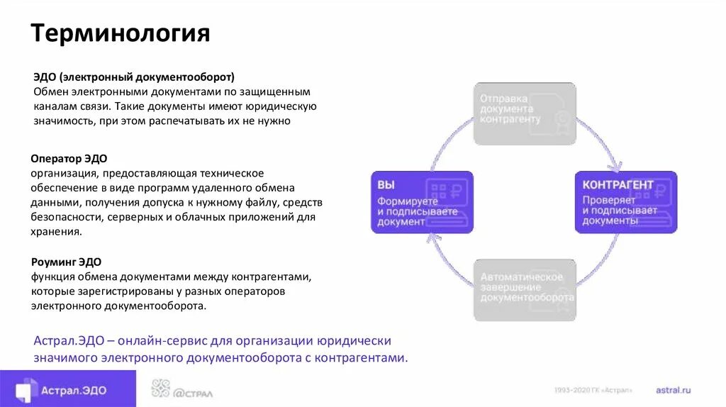 1с эдо астрал техподдержка. Астрал электронный документооборот. эдо с контрагентами. юридически значимый электронный документ это. юридически значимый электронный документооборот.