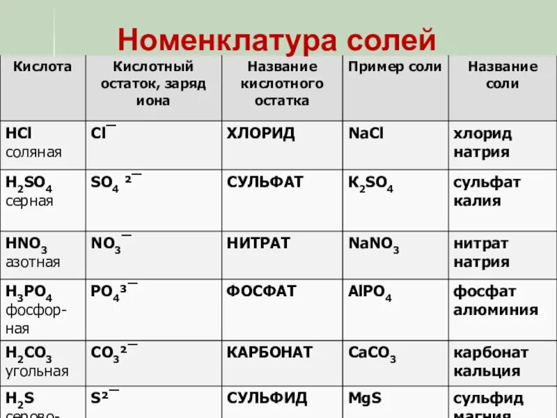 Химическая формула основной соли