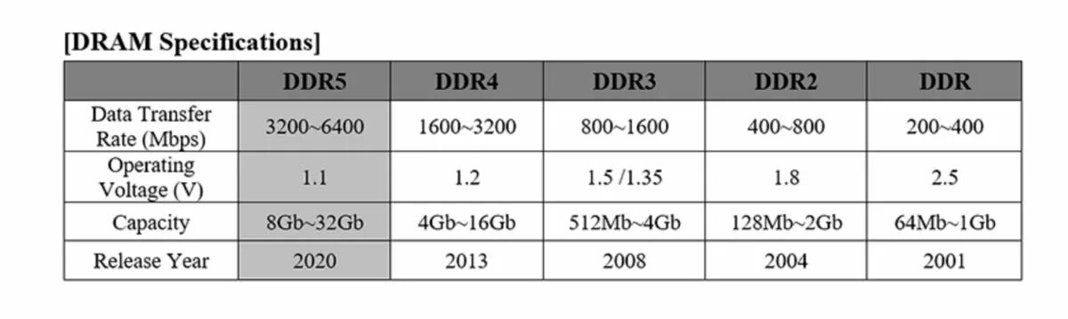 Скорость записи ddr4. Ddr4 скорость передачи данных. hynix ddr5 5600 маркировка чипов. ddr (double data rate) оп. скорость передачи памяти ddr5.