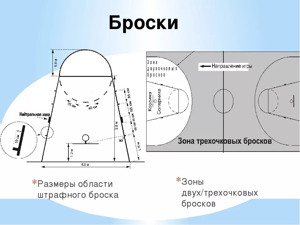 Сколько зон в баскетболе. Схема штрафного броска в баскетболе. Трехочковый бросок в баскетболе схема. Штрафная линия в баскетболе. Штрафная зона в баскетболе.