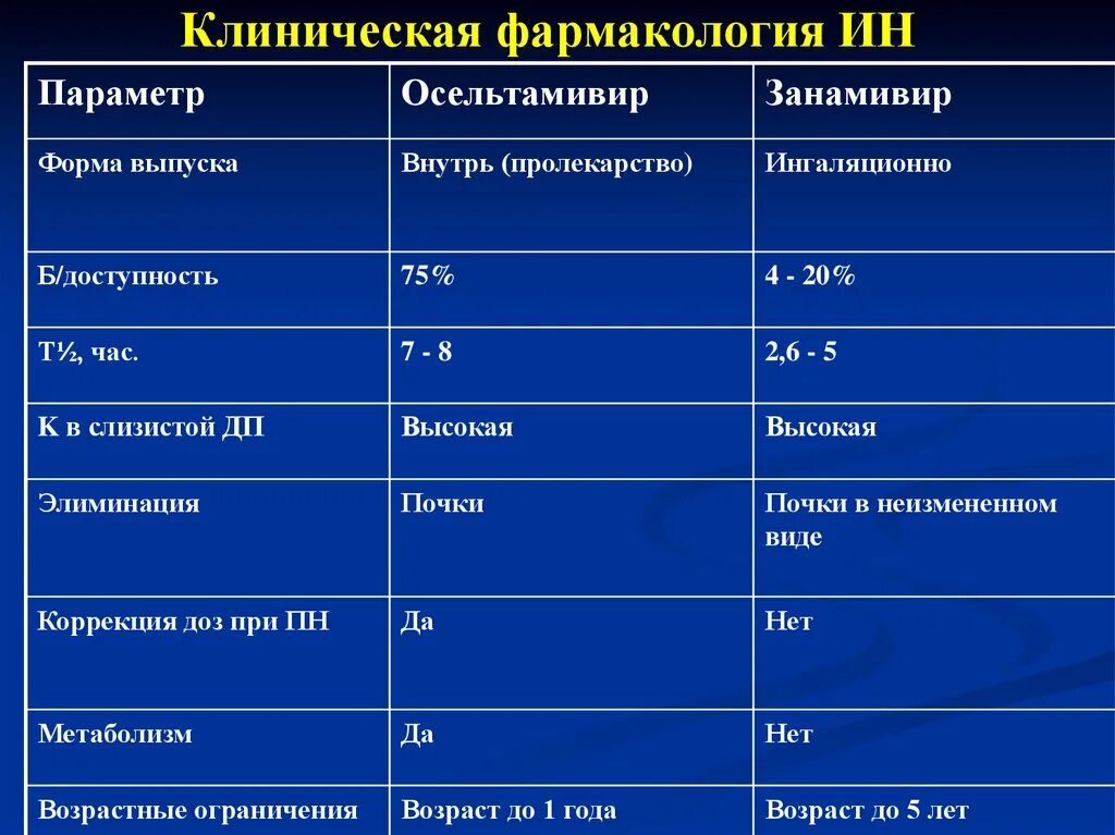 Осельтамивир фармакология. Клиническая фармакология противовирусных лекарственных средств. Клиническая фармакология противовирусных препаратов. Осельтамивир при орви