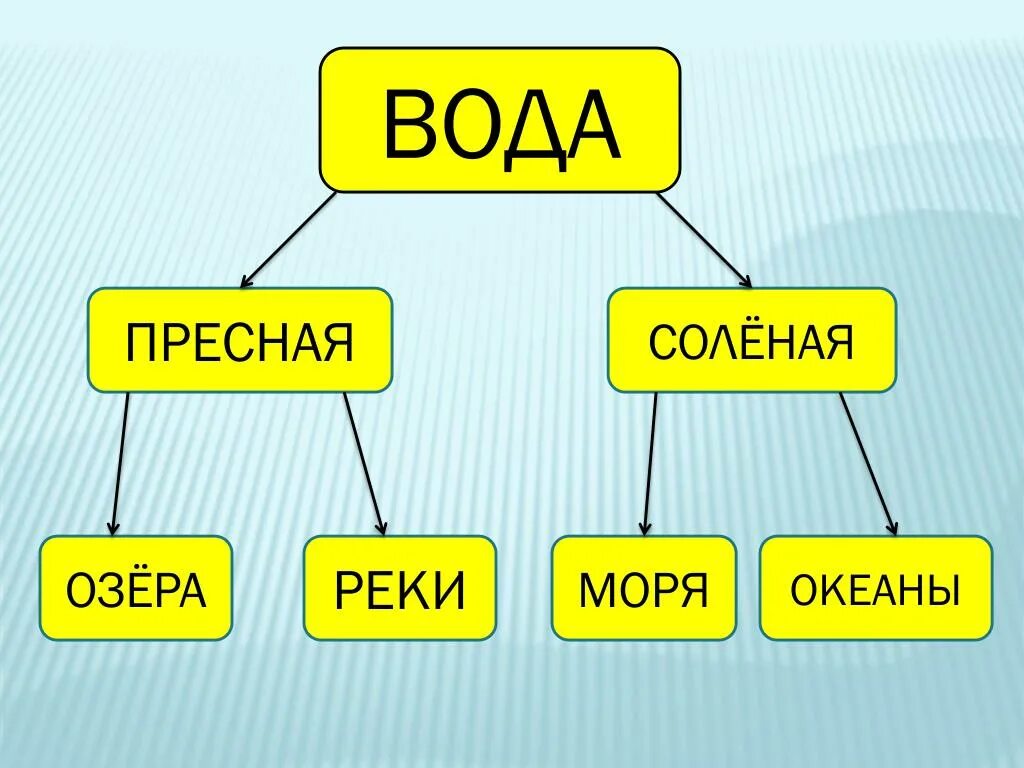 Пресные водоемы биология 5