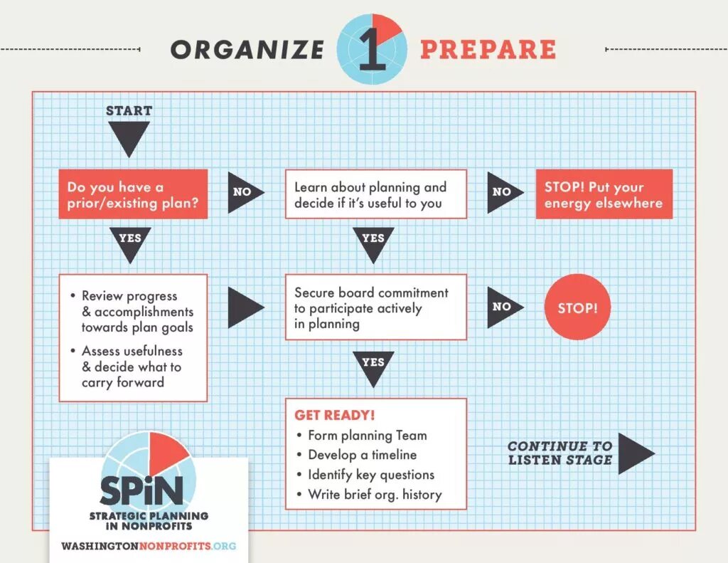 Nonprofit Strategic planning. Prepare for Starter. Prepare формы