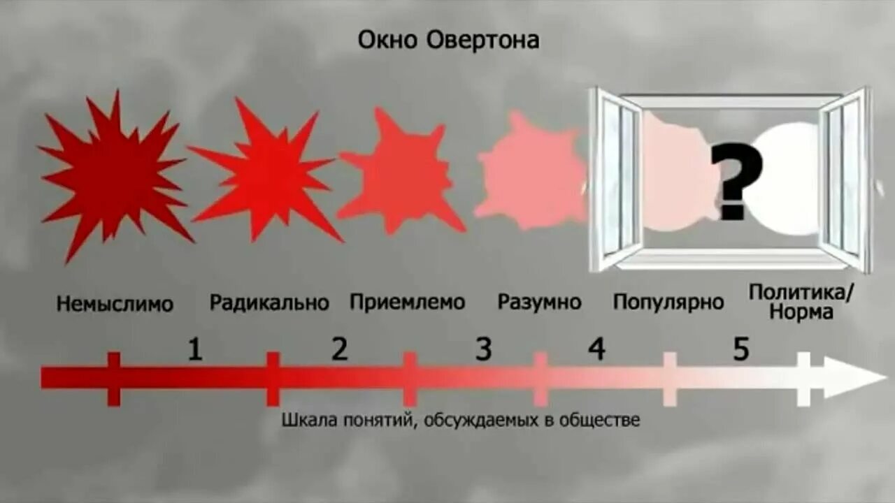 Технология окна овертона. Овертона соледар. Окно овертона примеры. Окно возможностей овертона. Окно овертона схема.