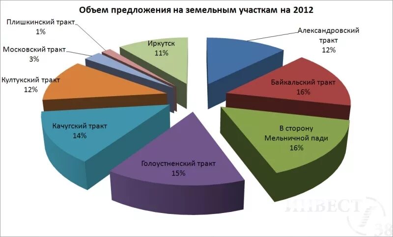 средняя стоимость земельных участков. рынок земли в россии статистика. анализ рынок земли. анализ рынка земельных участков ленинградской области. анализ рынок земли.