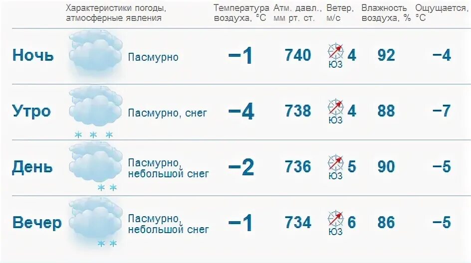 Погода в пензенской на 10 дней