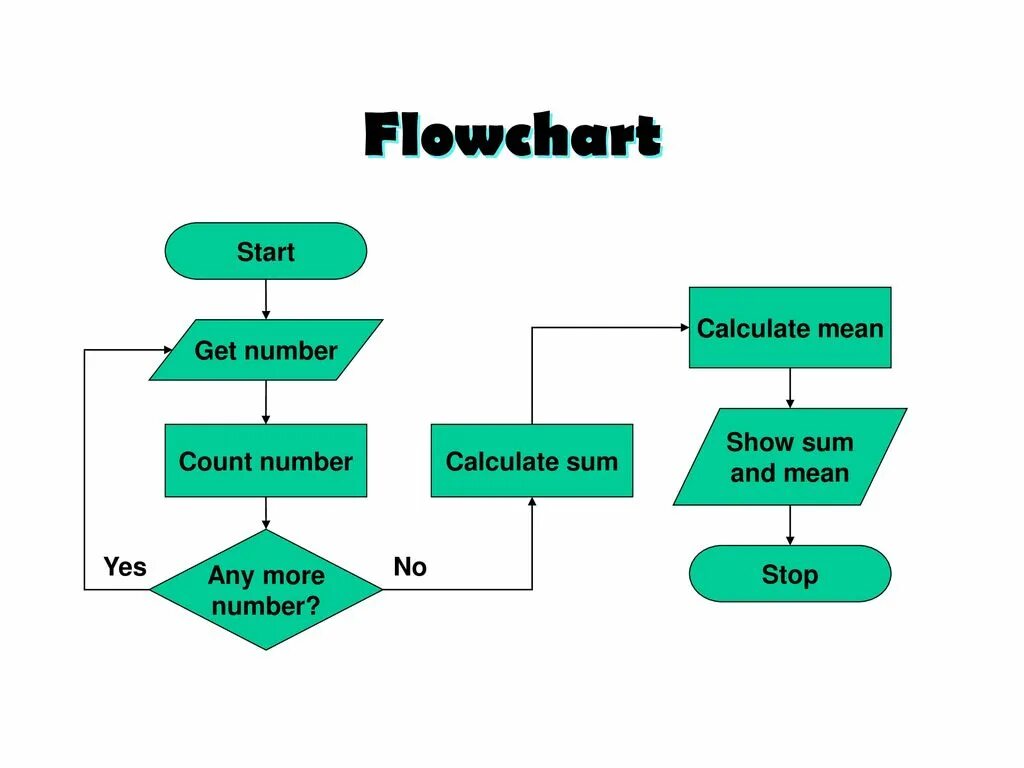Algorithm az. Flowchart. Алгоритм flowchart. Solouchart. Flowchart диаграмма.