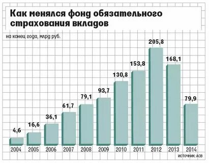 Страховые взносы в фонд страхования вкладов