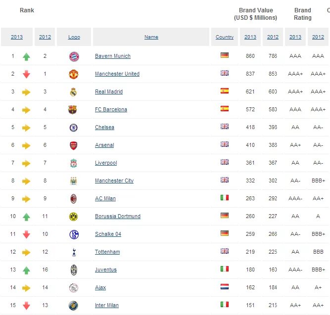 Топ 1 хлтв. Топ команд по футболу. Топ 100 команд. Hltv. Топ 100 команд.