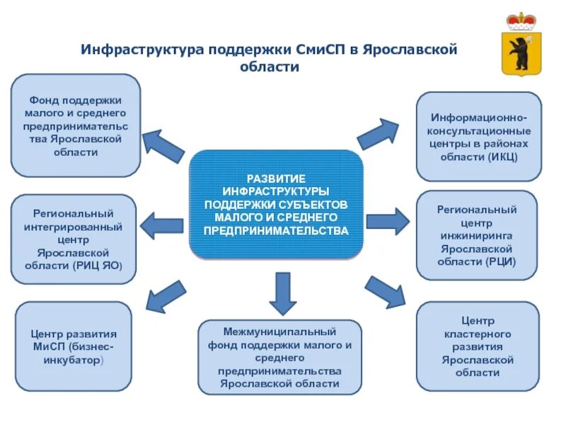 Инфраструктура поддержки предпринимательства. Инфраструктура поддержки бизнеса - это. Инфраструктура поддержки малого и среднего предпринимательства. Поддерживающая инфраструктура малого и среднего бизнеса. Среднего предпринимательства и организаций образующих