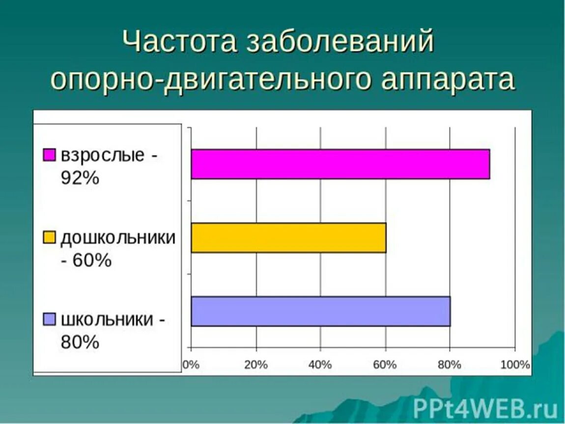 Частоты различных заболеваний. Частота заболеваний опорно-двигательного аппарата. статистика заболеваемости опорно двигательного аппарата. статистика заболеваний ода.