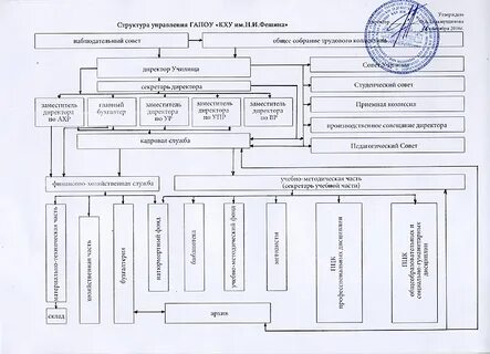 Управление пту