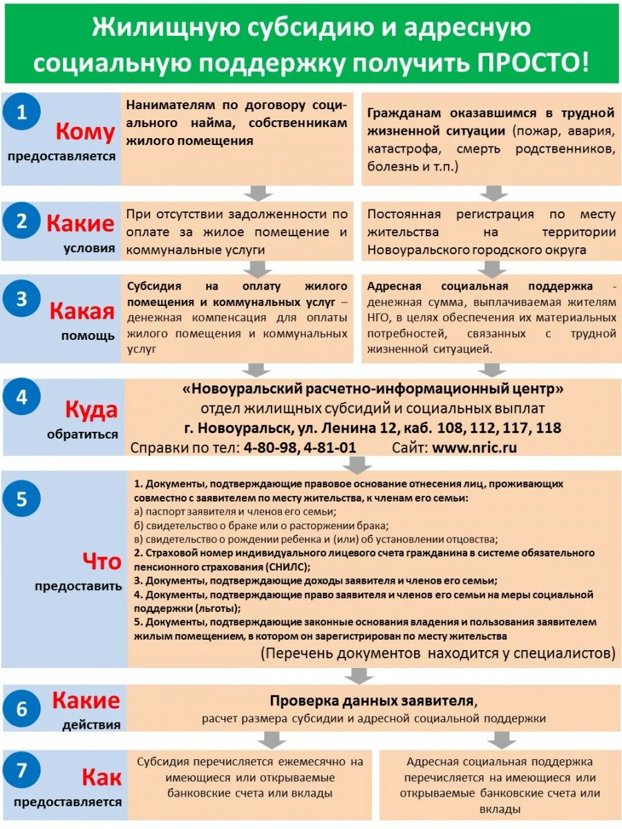 На что можно потратить субсидию. Предоставление жилищной субсидии. Субсидия на оплату жилого помещения. Документы для предоставления жилищной субсидии. Пособия, субсидии, компенсации.