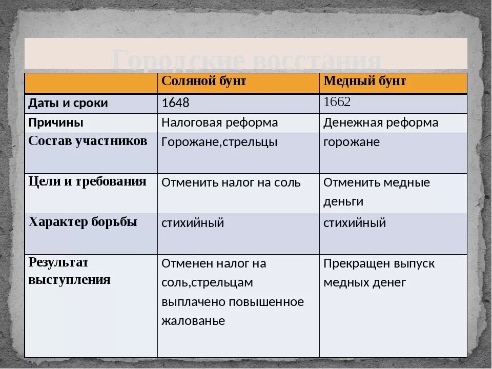 Соляной бунт требования восставших. Таблица Московское восстание соляной бунт. Основные события и итоги соляного бунта. Соляной бунт Дата причины итоги. Соляной бунт дата события